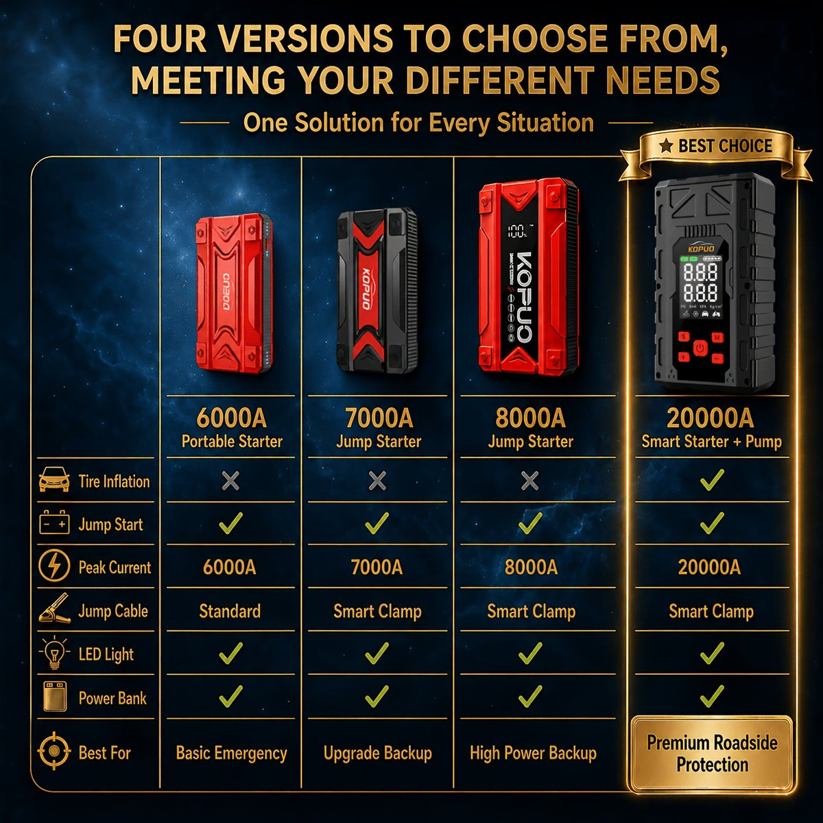 Portable Car Jump Starter 6000-20000A Peak – 7-in-1 with 150PSI Air Compressor, Power Bank, LED Light & Smart Clamp, 12V Battery Booster